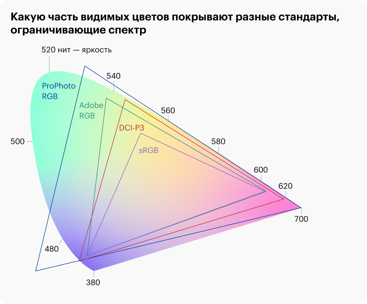 На картинке — схематическое представление разных спектров. Вы можете не заметить разницы между некоторыми цветами, если ваш экран их не поддерживает