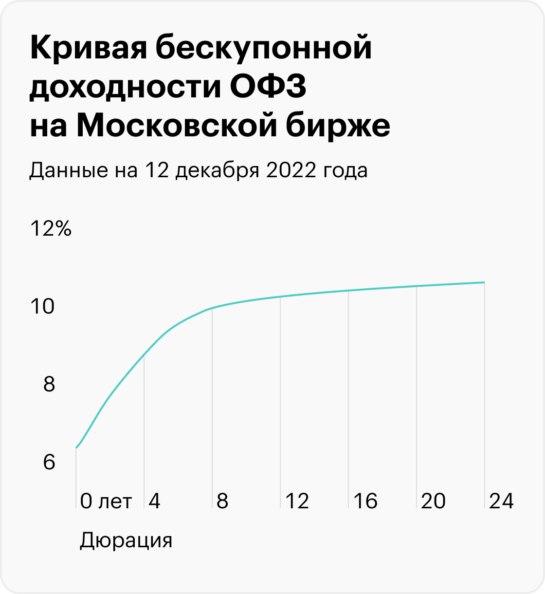 Кривая бескупонной доходности ОФЗ на Московской бирже на 29&nbsp;ноября 2022&nbsp;года. Источник: moex.com