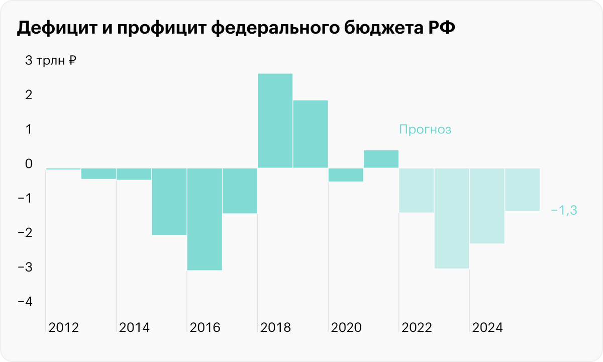 По факту дефицит в 2022&nbsp;году оказался намного выше использованных в бюджетном пакете оценок. Источник: Минфин России