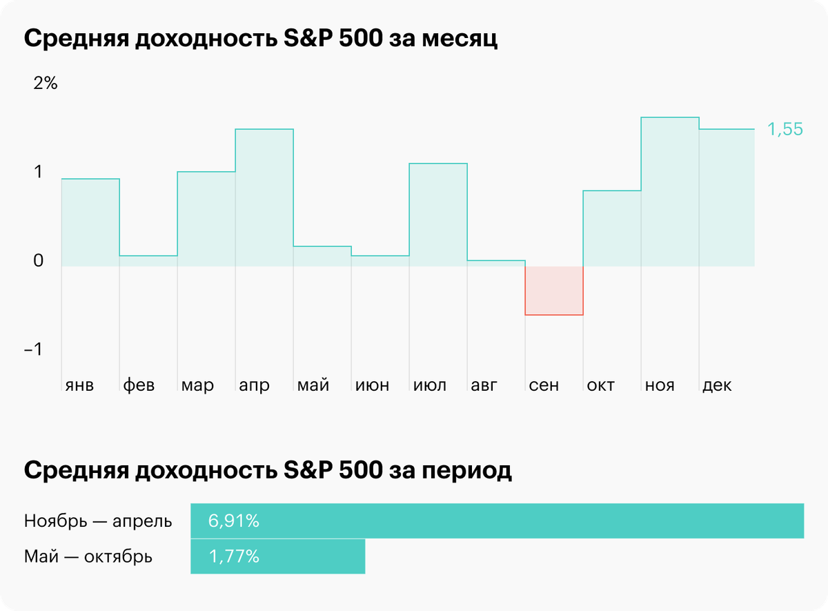 Доходность по данным с 1950 года без учета дивидендов. Расчеты автора