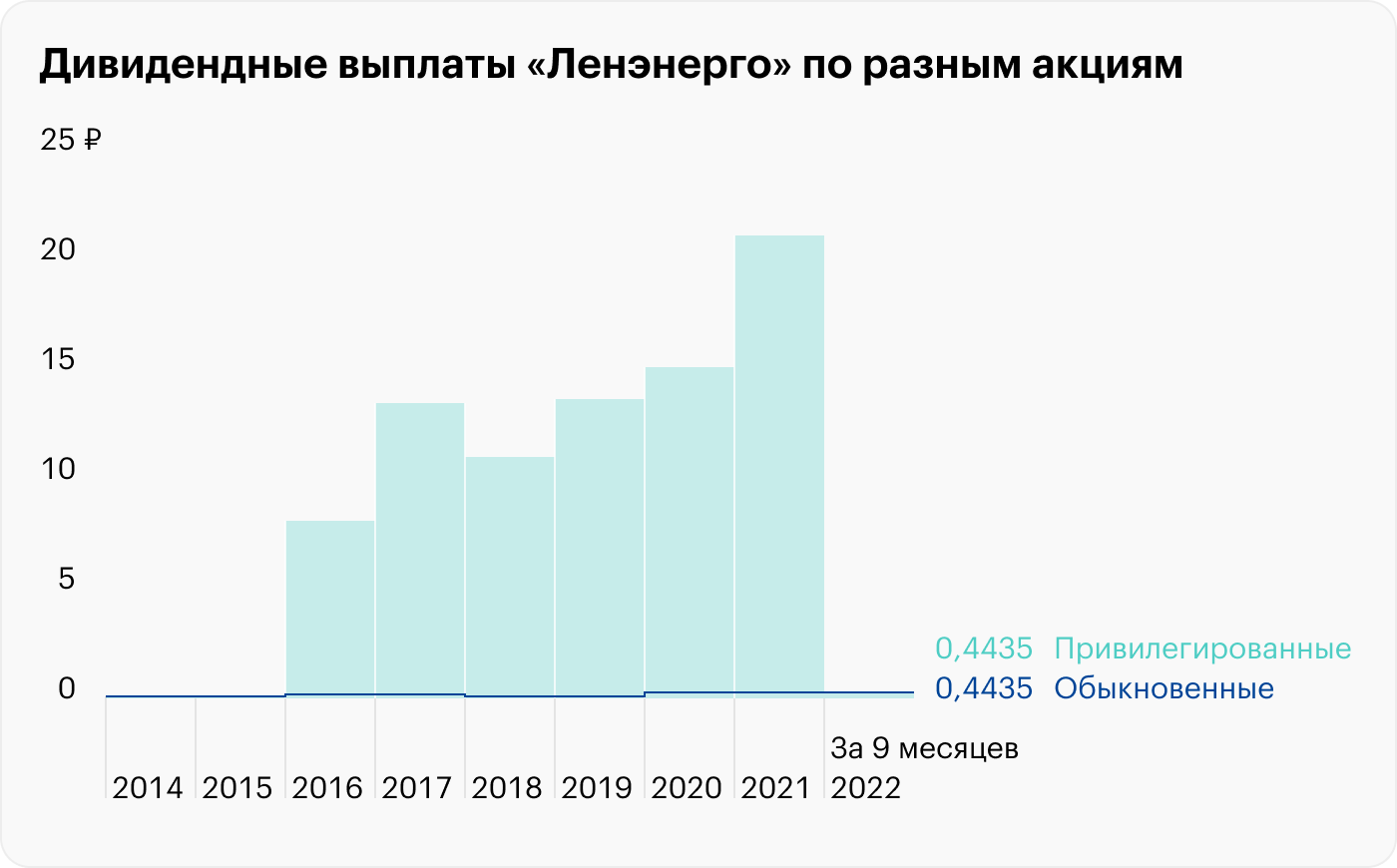 Дивиденды «дочек» «Россетей». «Ленэнерго» — главное разочарование