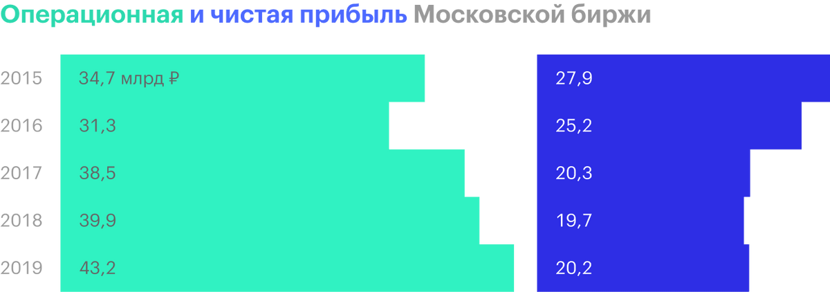 Источник: финансовые отчеты Московской биржи по МСФО