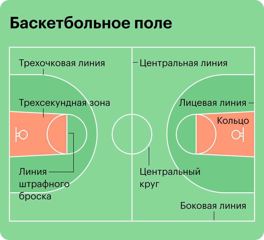 Сколько секунд отводится на осуществление подачи. Расположение игроков в баскетболе. Штрафная линия в баскетболе. Расстановка игроков при штрафном броске в баскетболе. Площадка для игры в баскетбол.