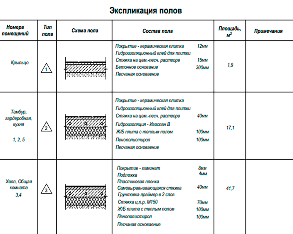 Пример проекта с «пирогом» пола для каждого помещения. В данном случае в общей комнате используется стяжка 70 мм из цементно-песчаного раствора М150 поверх железобетонной плиты с теплым полом