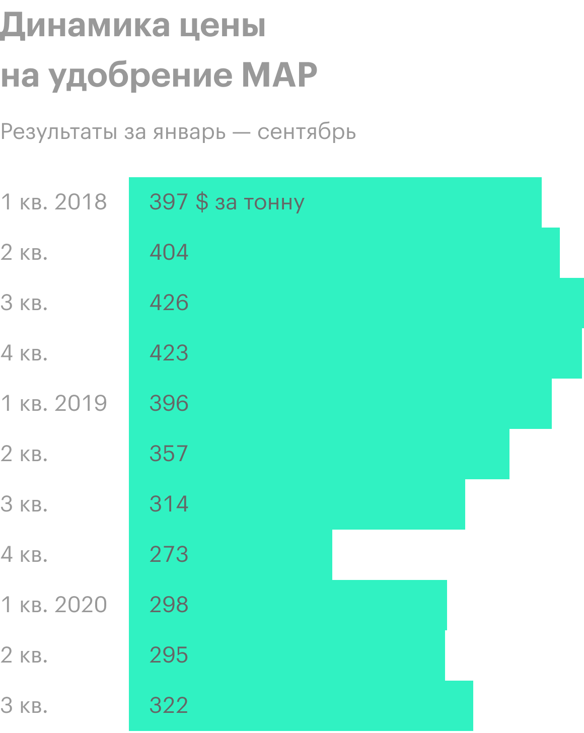 Источник: презентации «Фосагро»