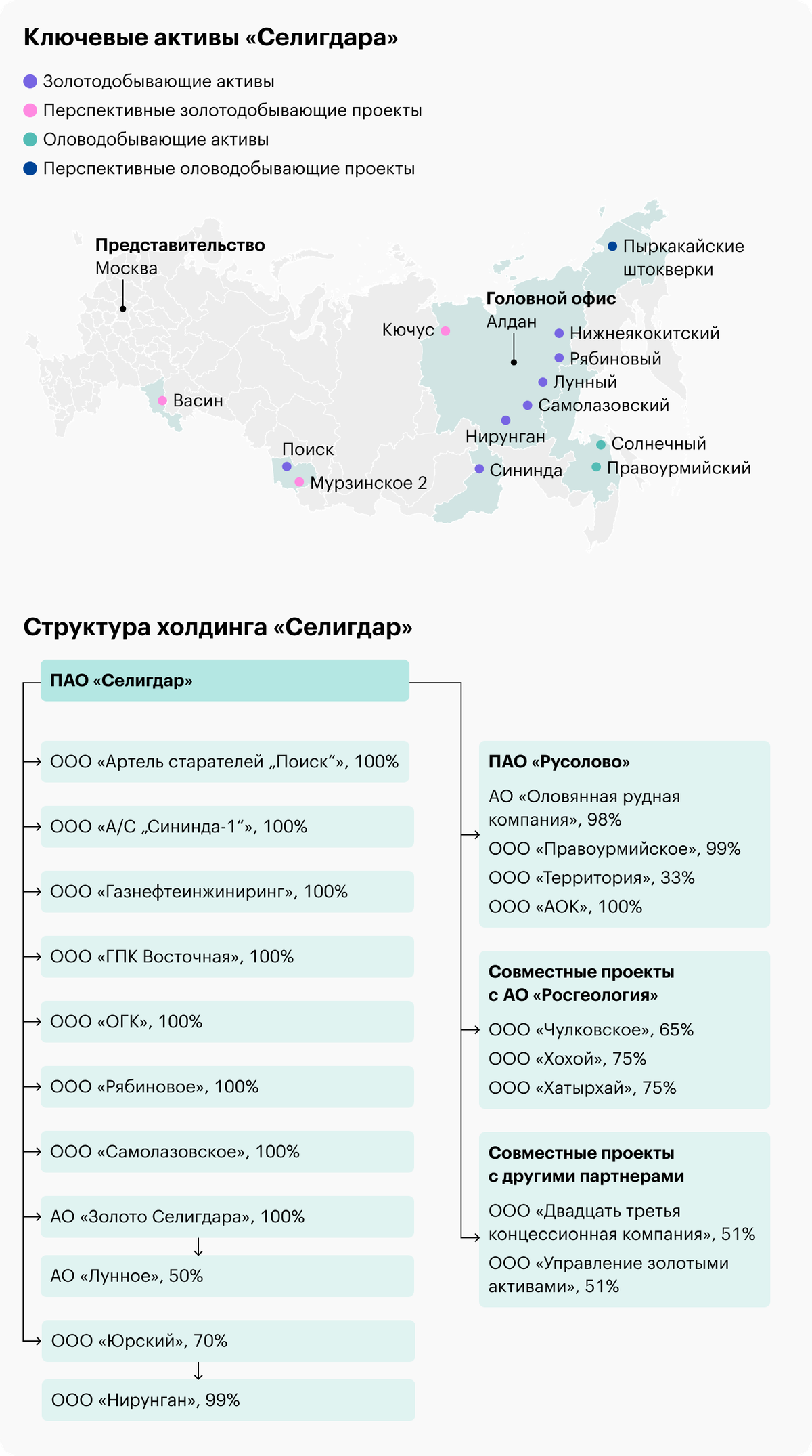 Источник: годовой отчет «Селигдара», стр.&nbsp;14, презентация «Селигдара», стр.&nbsp;32
