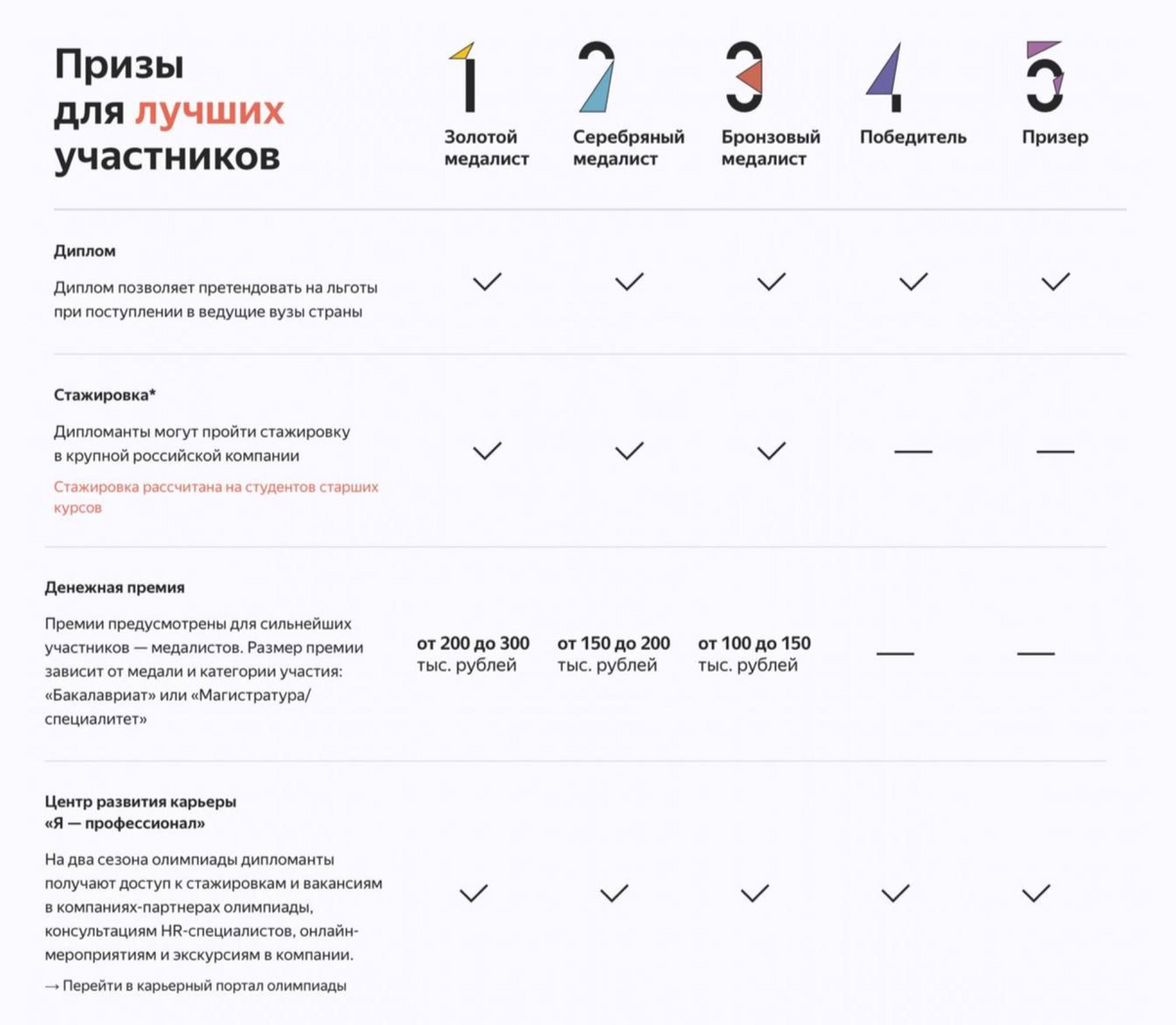 Таблица с распределением наград по призовым местам. Источник:&nbsp;«Яндекс»