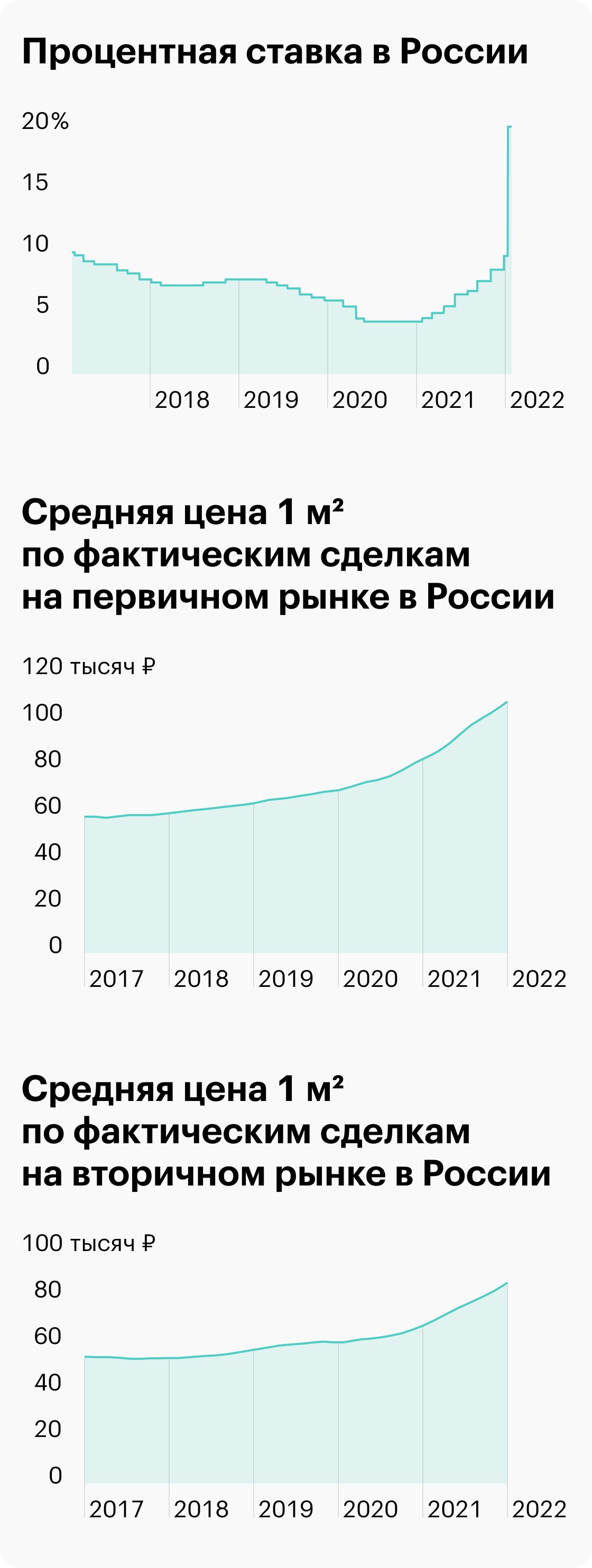 Источники: ЦБ РФ, Сбериндекс, Динамика цен по фактическим сделкам на вторичном рынке