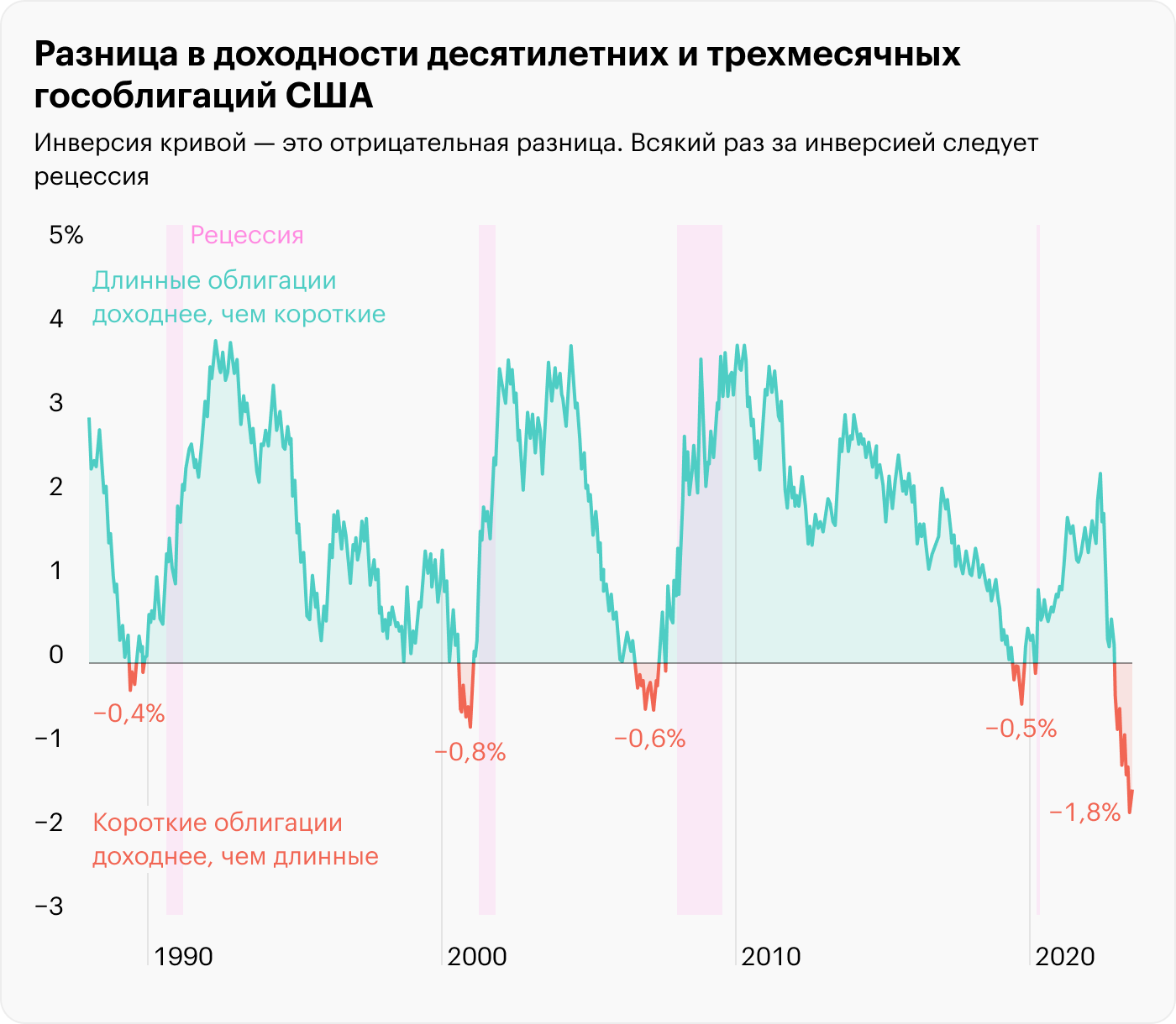 Как заработать на инверсии кривой доходности