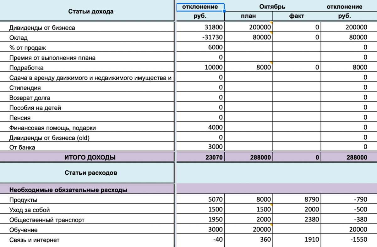 Веду бюджет доходов. Прибыль с 1300000₽ оборота магазина. Было таблица.