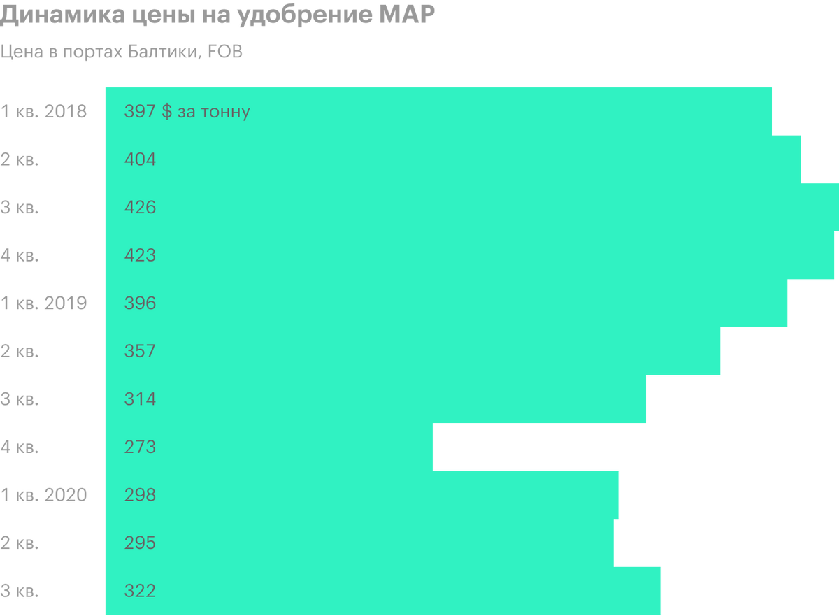 Источник: квартальные операционные результаты «Фосагро» за 9 месяцев 2020&nbsp;года