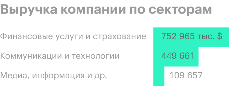 Источник: годовой отчет компании, стр. 109
