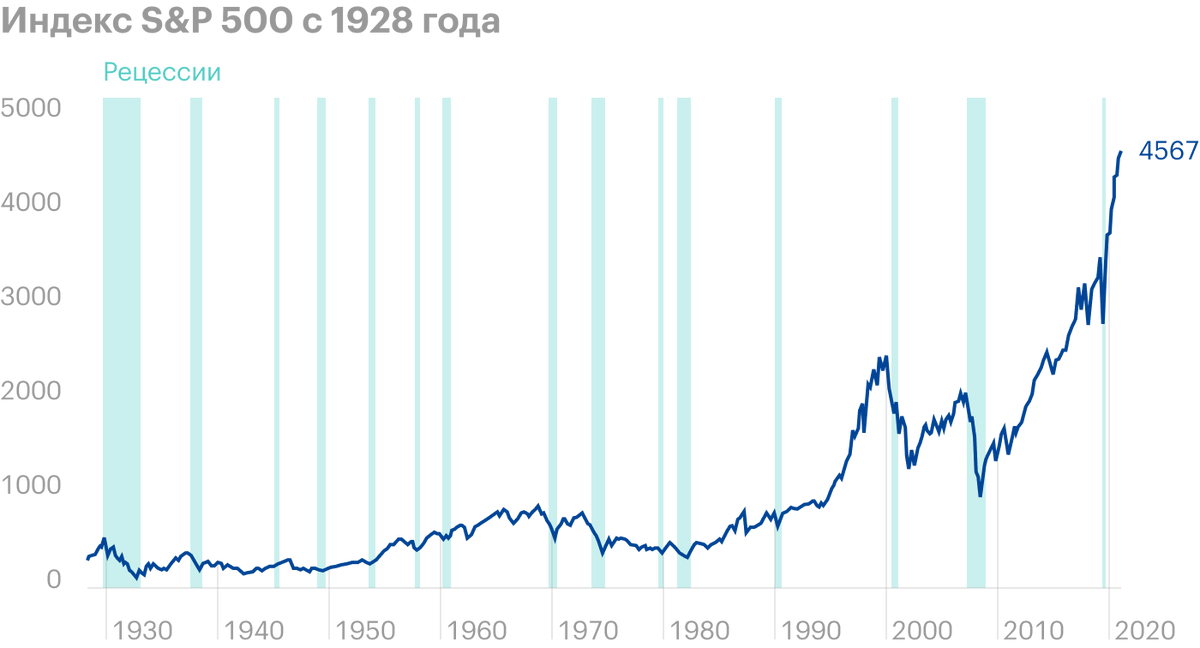 История индекса S&P 500, состоящего из крупнейших компаний США, в период с 1928 года по конец 2021 года. Как видим, несмотря на все периоды рецессий — это серые полосы — и обвалы фондового рынка, индекс все равно рано или поздно восстанавливался и шел к новым максимумам. Источник: Macrotrends