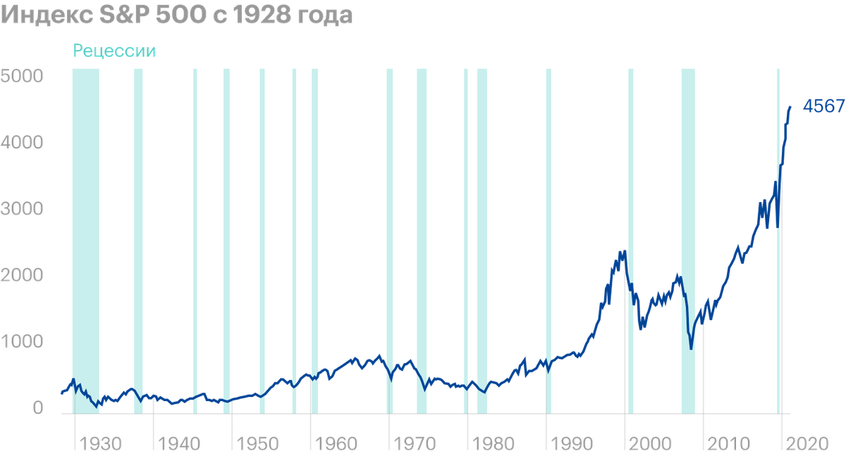 История индекса S&P 500, состоящего из крупнейших компаний США, в период с 1928 года по конец 2021 года. Как видим, несмотря на все периоды рецессий — это серые полосы — и обвалы фондового рынка, индекс все равно рано или поздно восстанавливался и шел к новым максимумам. Источник: Macrotrends