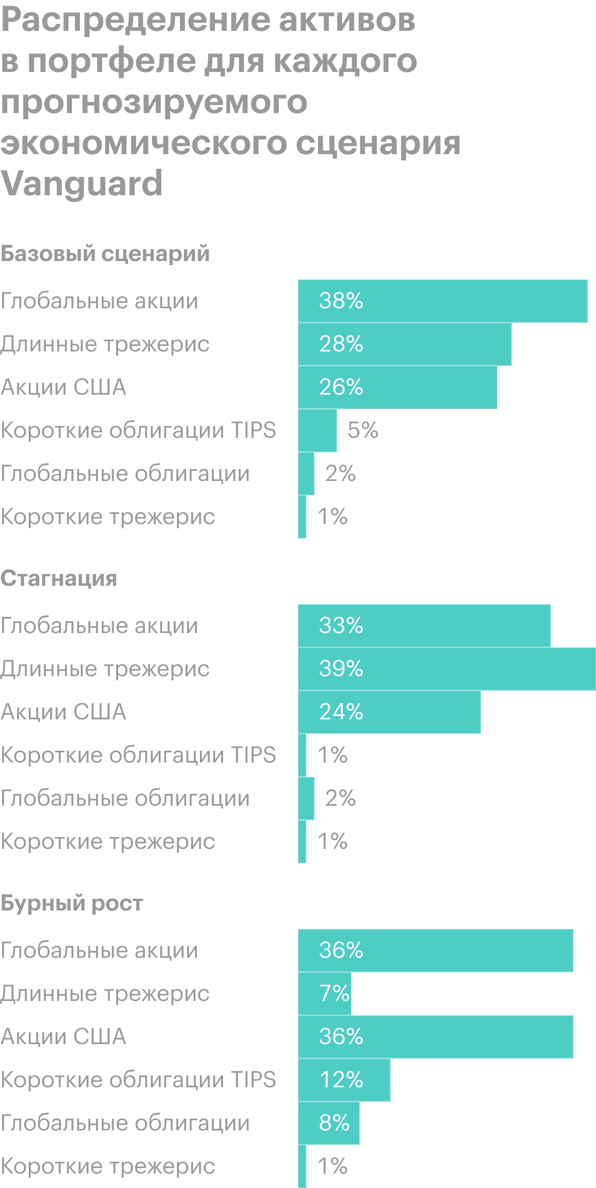 Оптимальное распределение активов в портфеле варьируется в зависимости от того, что будет происходить с экономикой. Источник: Vanguard