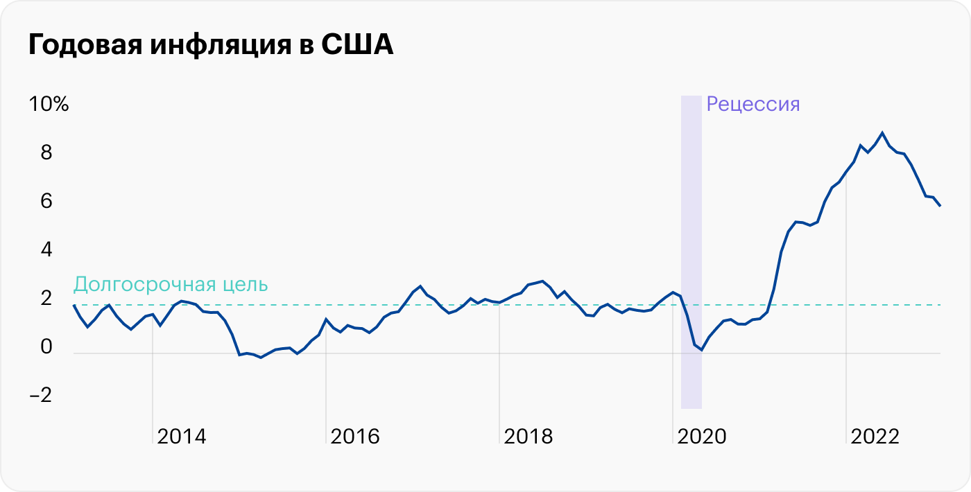 Инфляция в США оправдала ожидания: рынок ставит на разворот ФРС летом