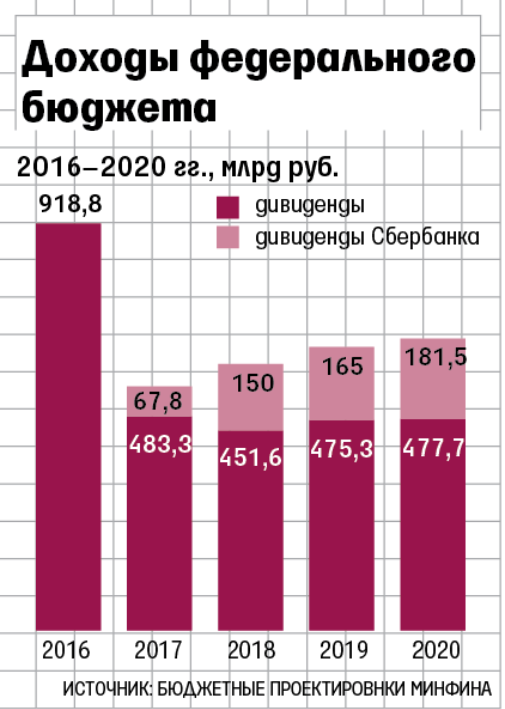 Доход дивиденды. Доход от дивидендов. Газпром доходы в федеральный бюджет. Прибыль госкомпаний. Дивиденды госкомпаний.