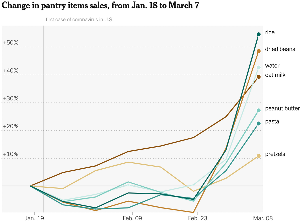 Изменение продаж разных продовольственных товаров в США с 18 января по 7 марта 2020 года: риса, сушеных бобов, воды, овсяного молока, арахисового масла, пасты, кренделей. Источник:&nbsp;The&nbsp;New York Times
