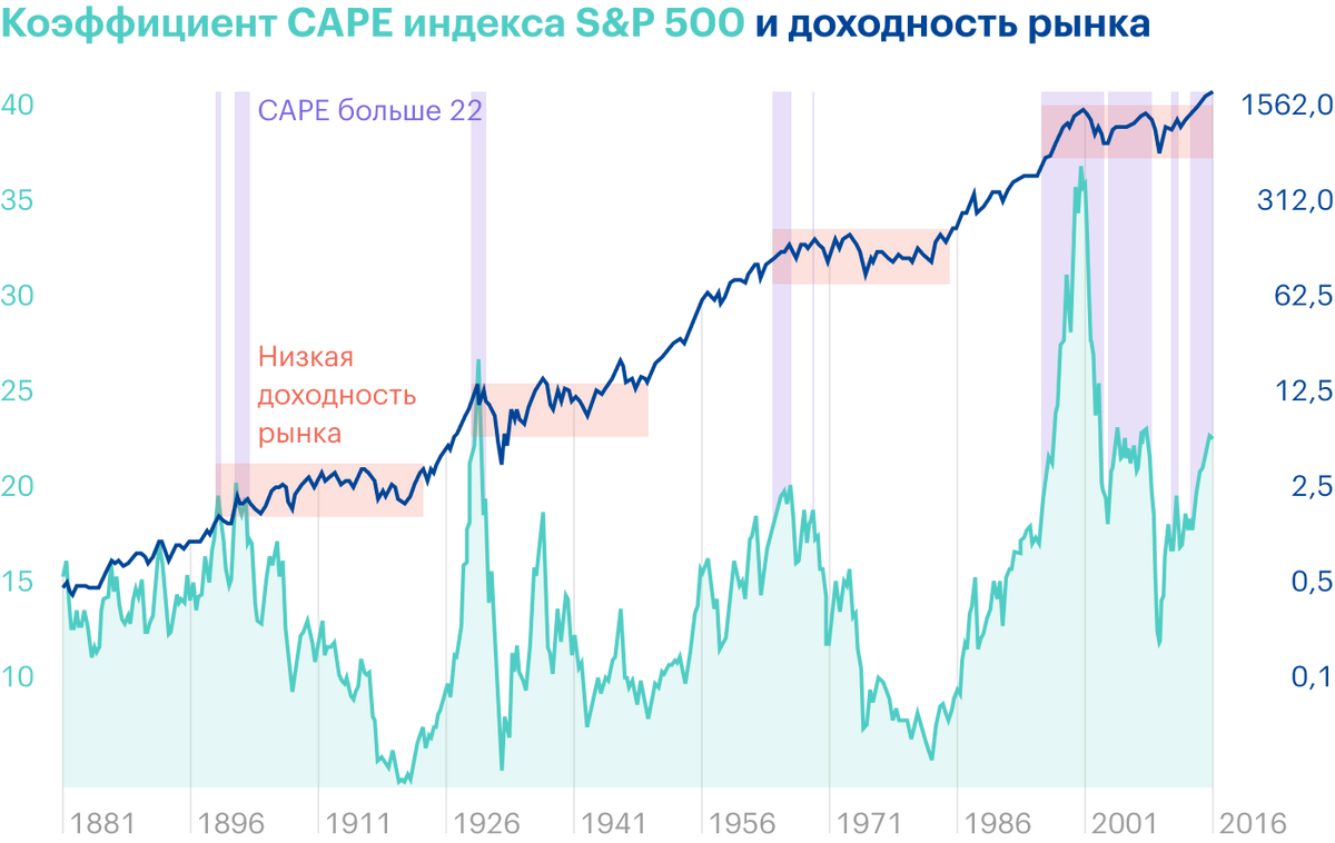Когда коэффициент CAPE индекса S&P;&nbsp;500 становился выше&nbsp;22, доходность рынка в течение следующего десятилетия была довольно низкой. Источник: Star Capital