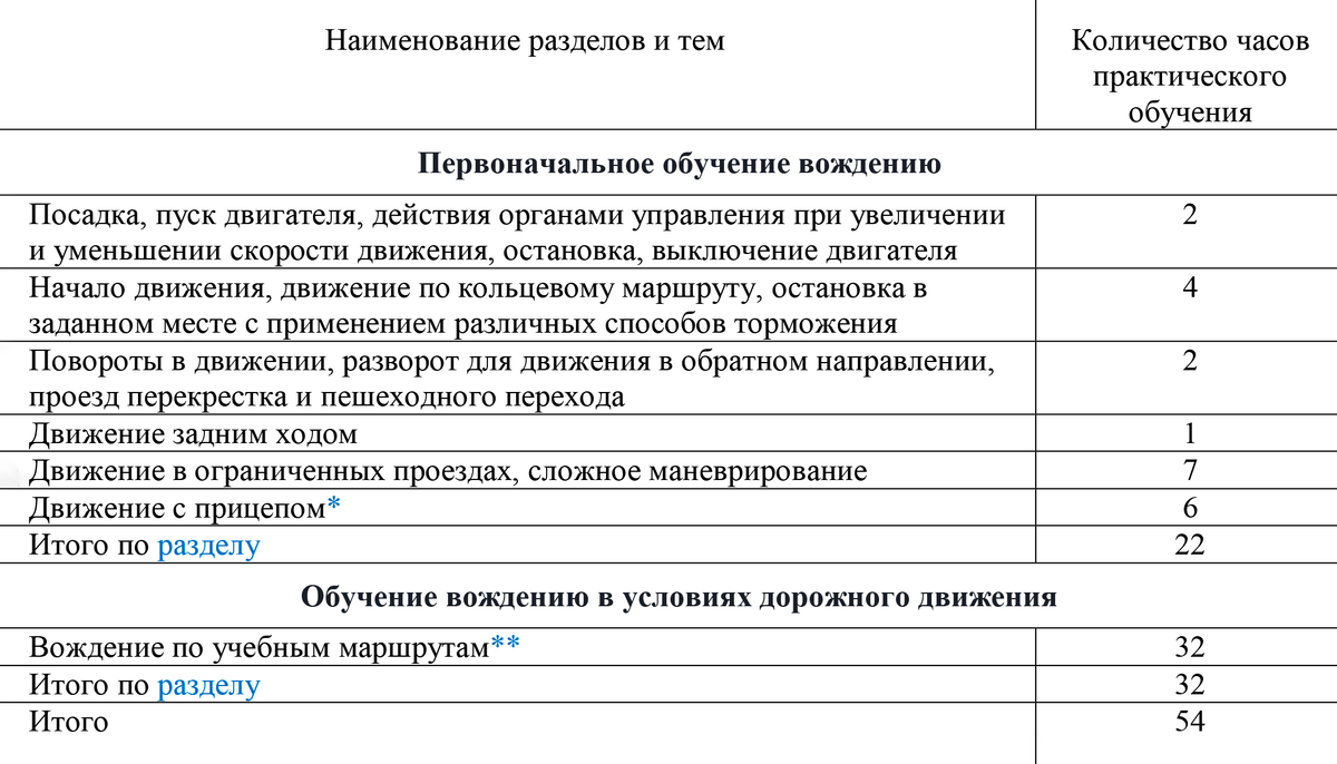 Сколько должно быть часов практики