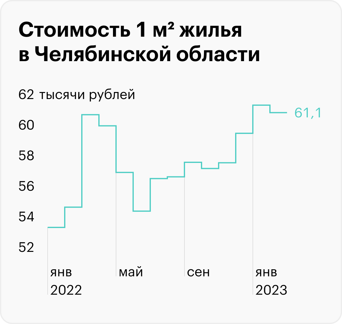 Это цены на м² в Челябинской области по данным «Сбериндекса». Как только летом заработал ОПК, пошел активный рост