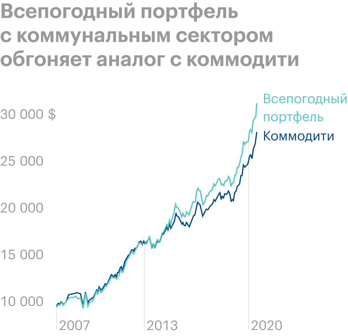Источник: portfoliovisualizer.com