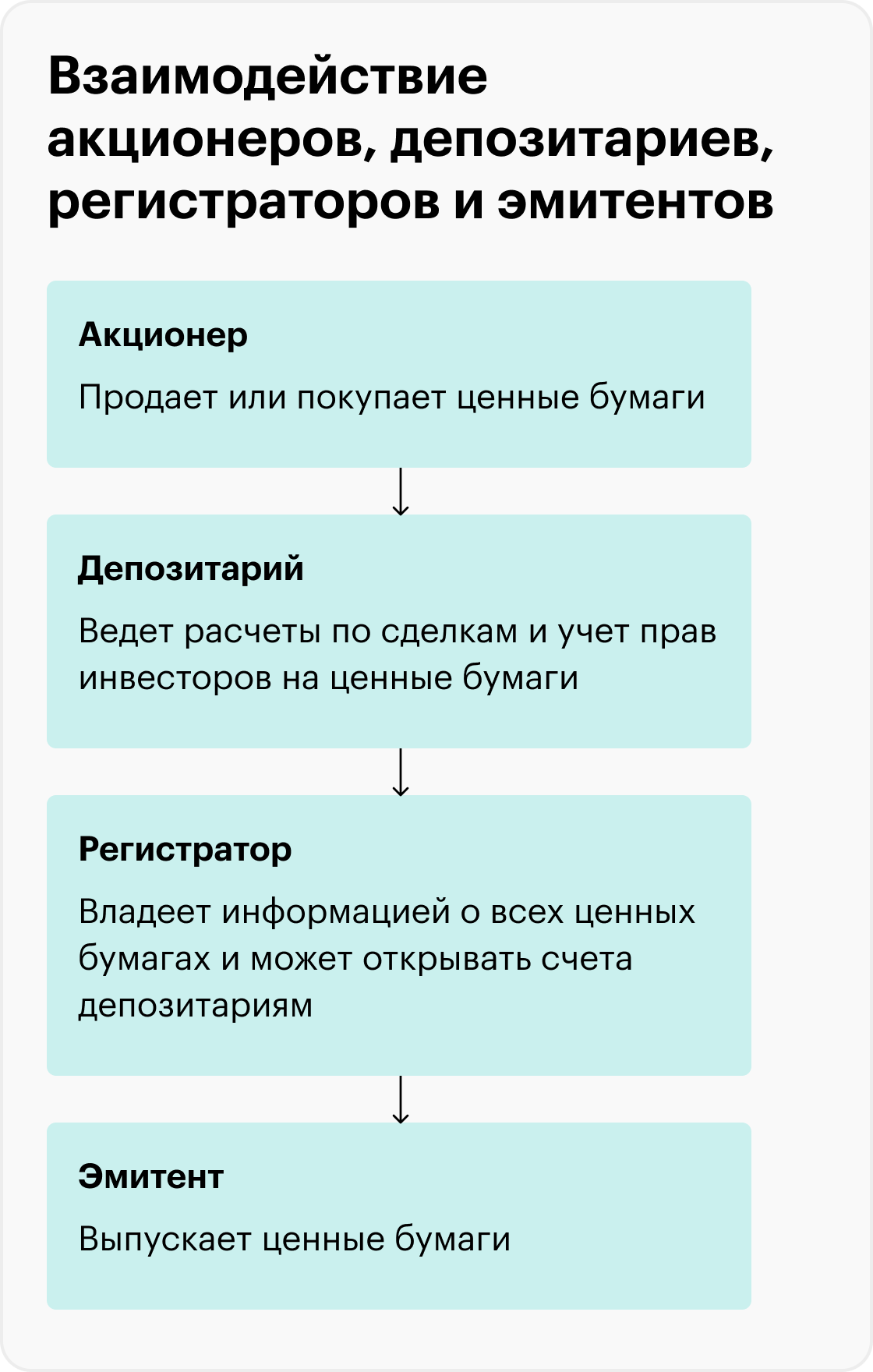 Регистратор владеет информацией обо всех ценных бумагах и может открывать счета депозитариям. О них пойдет речь ниже