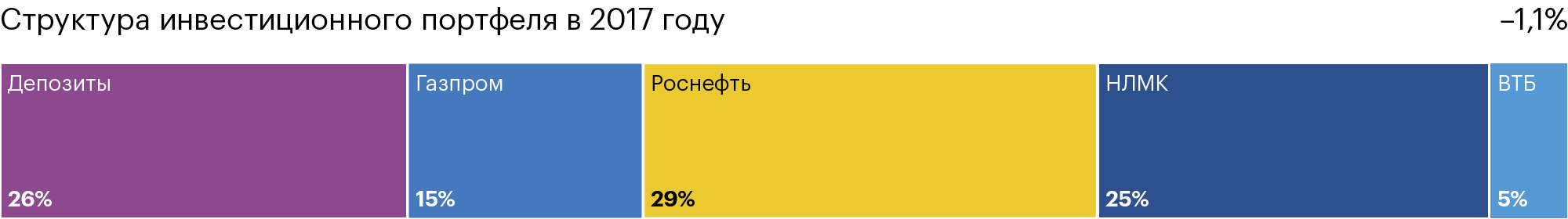 Я инвестировал кредитные деньги