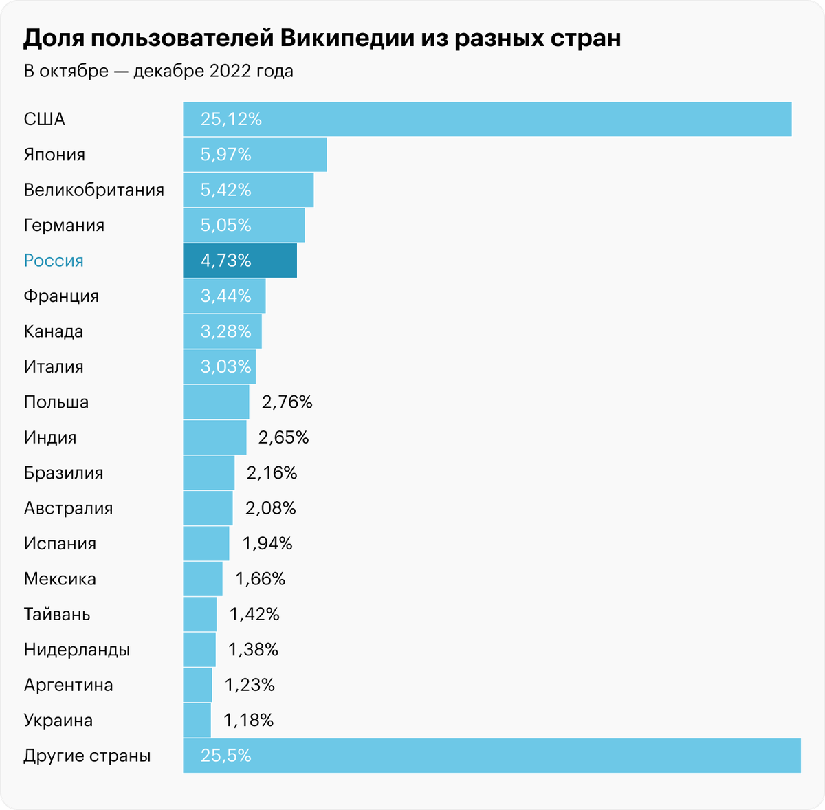 Самые популярные статьи Википедии в России. Сколько россиян пользуются Яндексом. Все статьи Википедии.