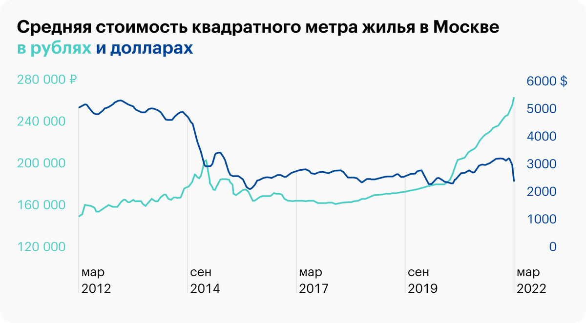 Рублевый рост стоимости жилья в Москве вырос с марта 2012&nbsp;года по март 2022&nbsp;года на 73,2%. Но если пересчитать в доллары, цена упала на 51,4%. Источник: irn.ru