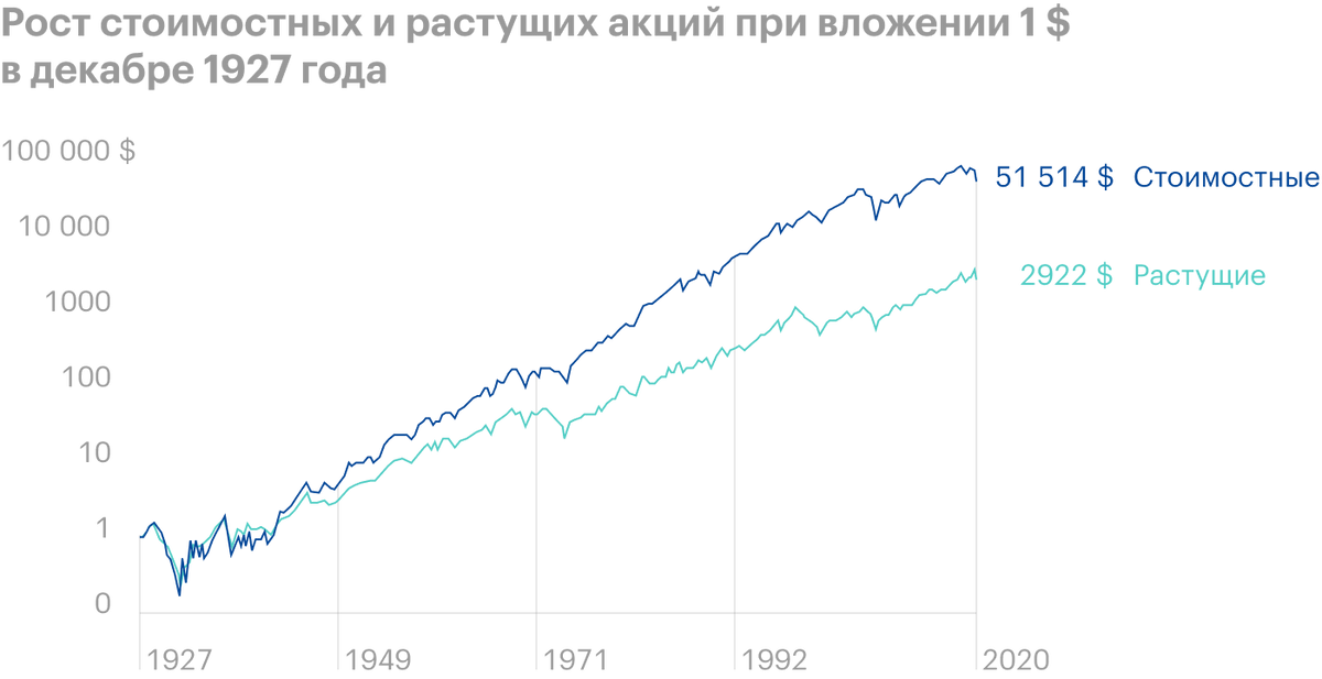 Результат вложения 1&nbsp;$ в декабре 1927&nbsp;года — стоимостные акции опередили растущие и оказались выгоднее в 18 раз. Источник: Anchor