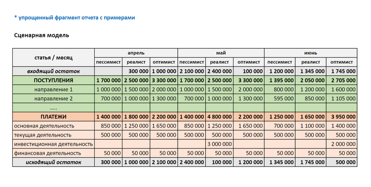 Обновлять сценарную модель можно в любой момент появления новой информации