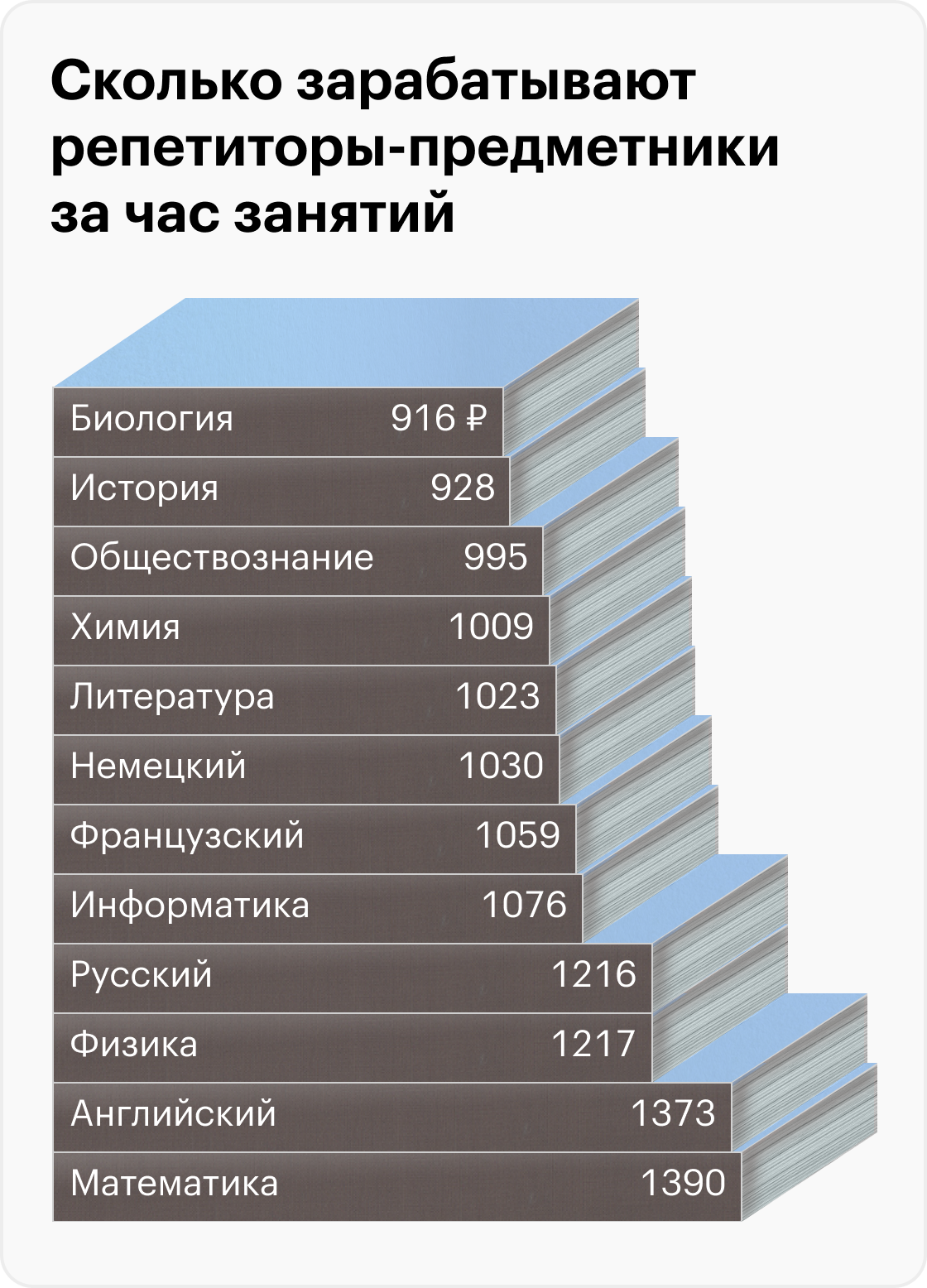 Сколько зарабатывают репетиторы