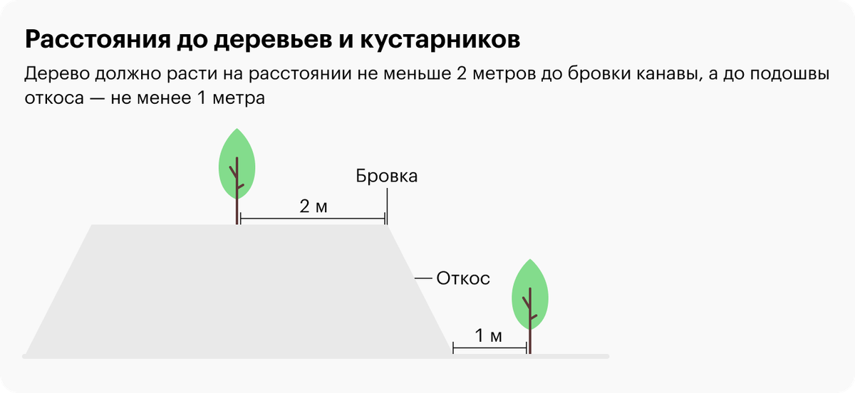 Источник: п. 9.6 СП 42.13330.2016