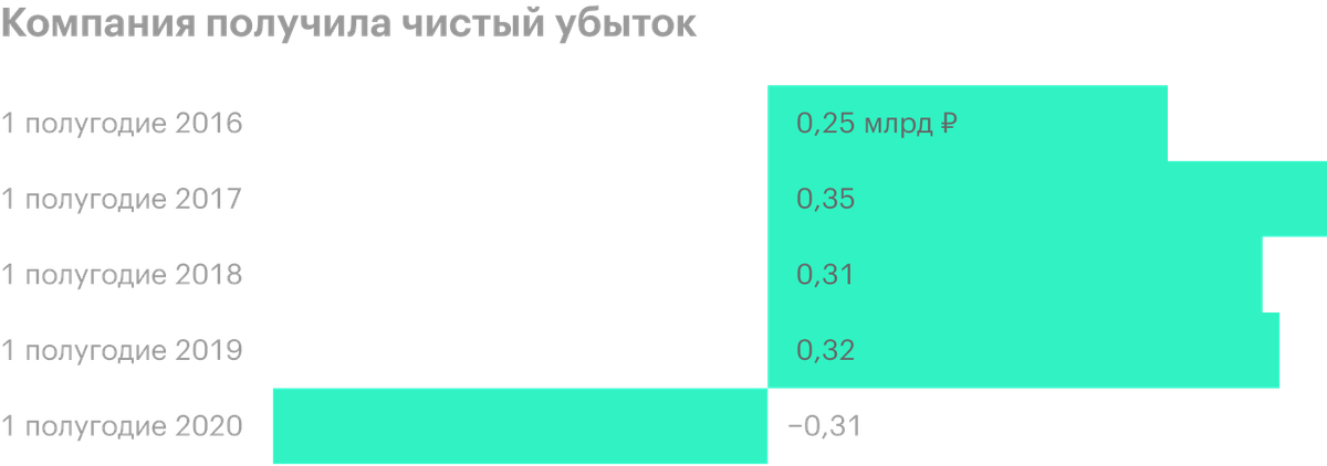 Источник: отчет «Обуви России» за 1 полугодие 2020 года