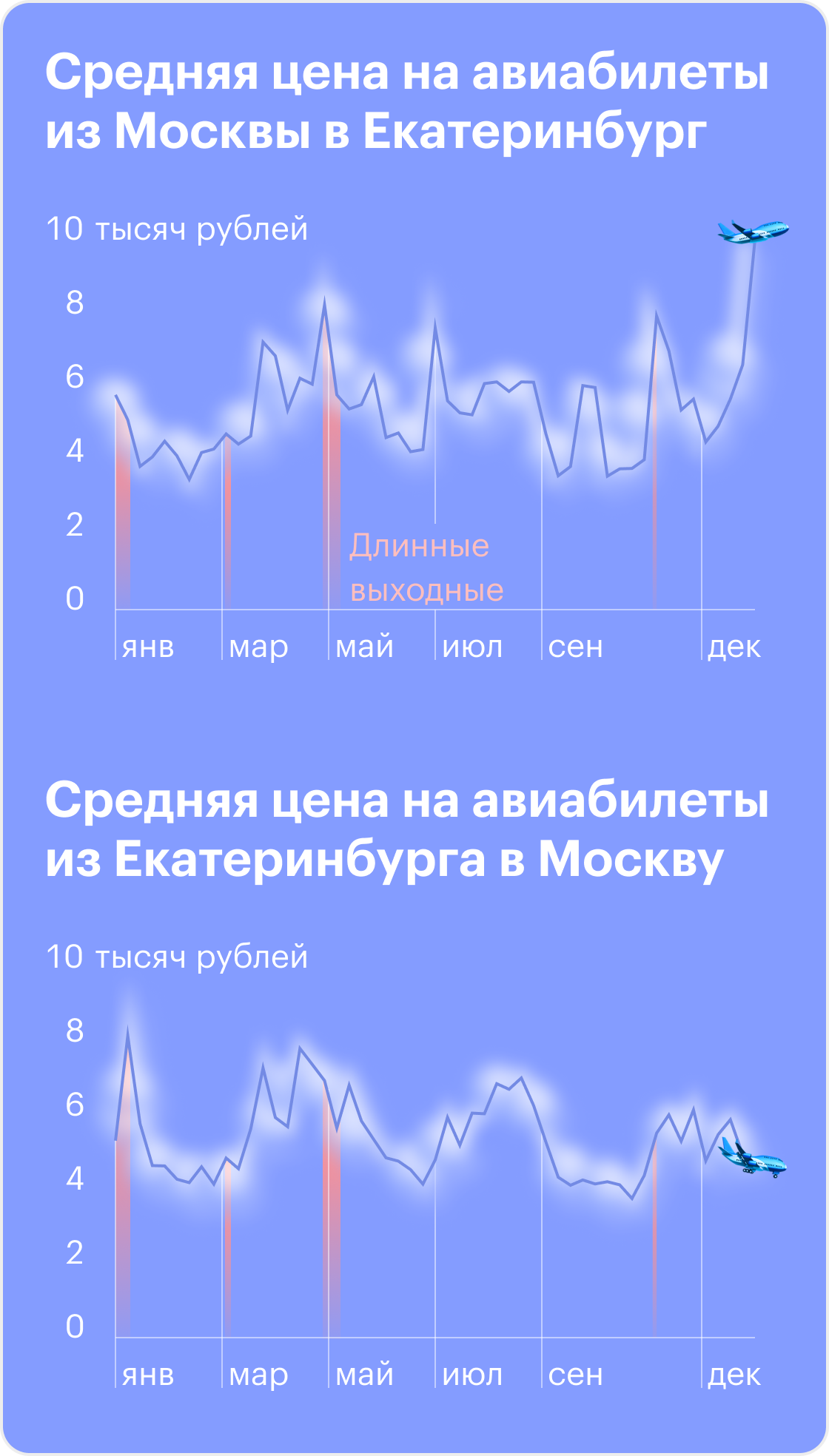 Динамика цен на авиабилеты по маршруту Москва — Екатеринбург и обратно. Источник: Tinkoff Data, расчеты Т—Ж