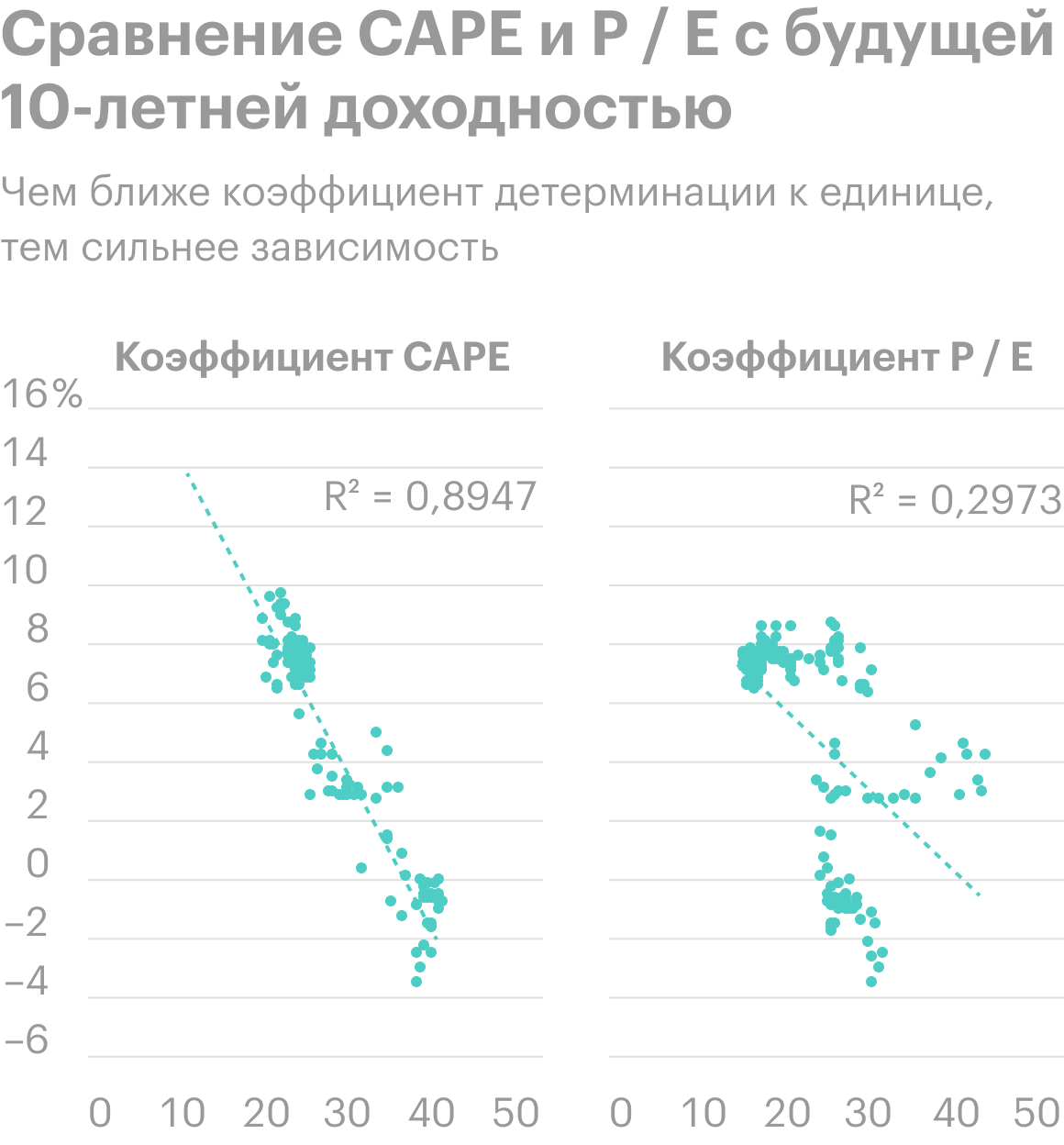 Если сравнить коэффициенты с будущей 10-летней доходностью, то с 1998 по 2018&nbsp;год будущую доходность можно было на 89,5%&nbsp;объяснить через CAPE: коэффициент детерминации R2 равен&nbsp;0,8947. А P&nbsp;/&nbsp;E позволял объяснить меньше 30%&nbsp;будущей доходности: R2 равен&nbsp;0,2973. Источник: Econompicdata