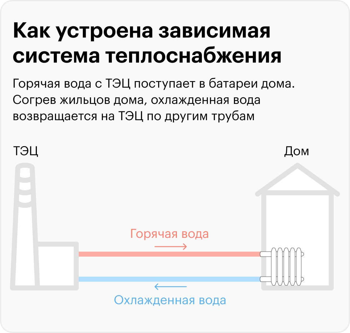 Независимая схема присоединения системы теплоснабжения. Зависимая и независимая схема отопления. Зависимая система теплоснабжения. Зависимая и независимая система теплоснабжения. Зависимая открытая система теплоснабжения.