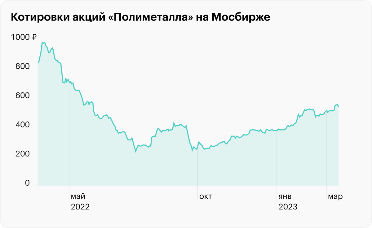 Источник: TradingView