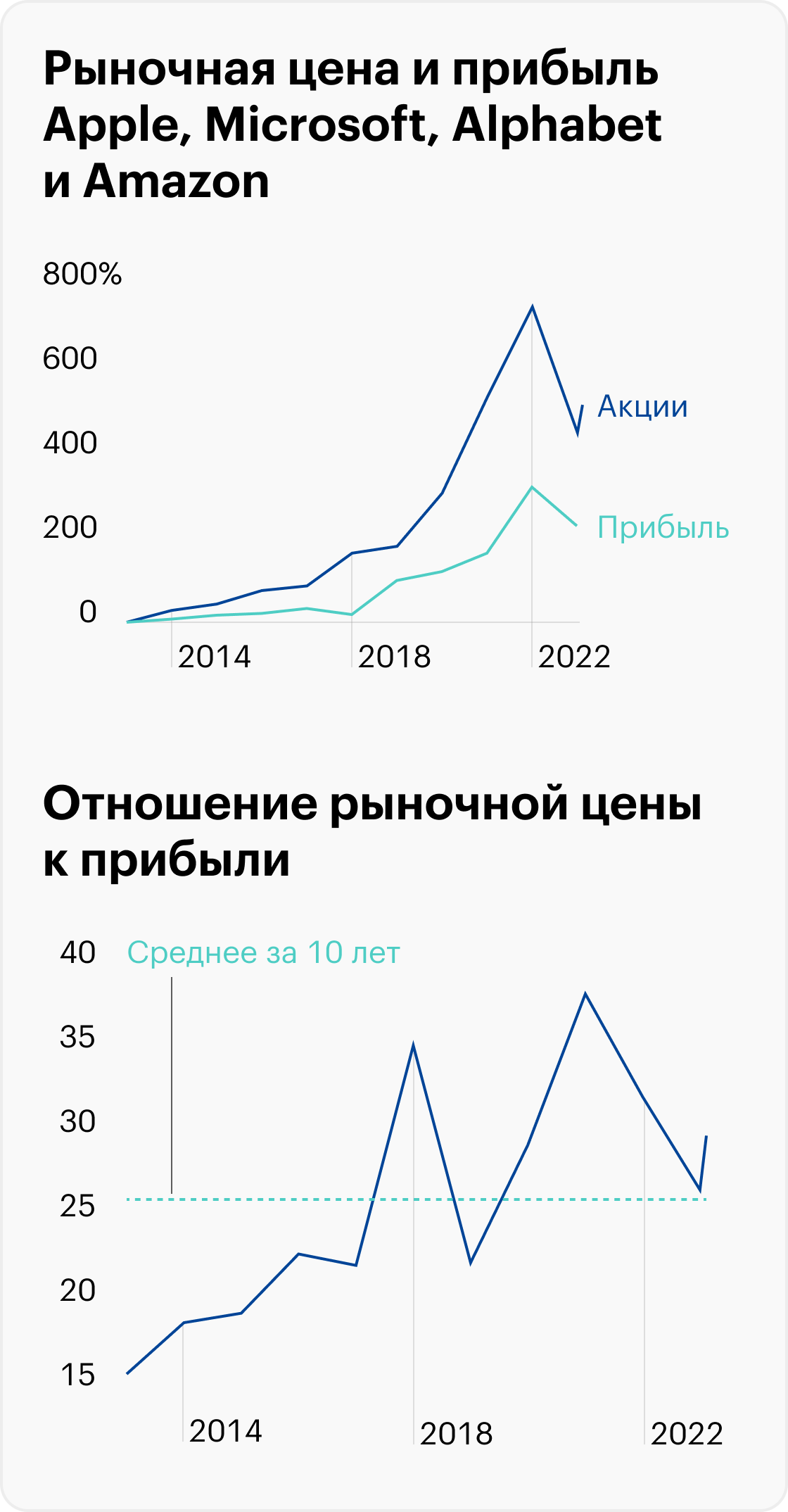 Источник: Macrotrends, расчеты автора