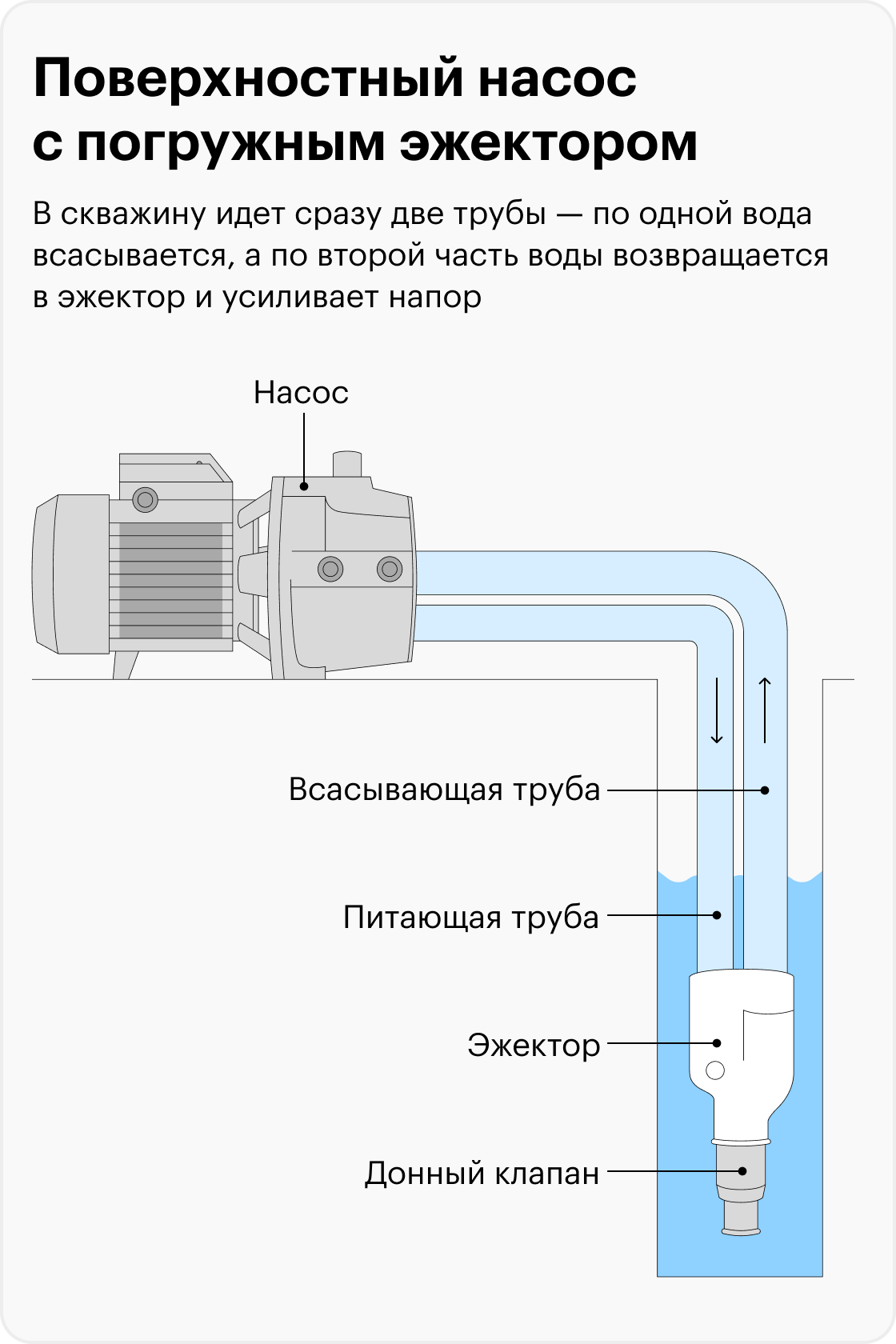 Вода в доме без водопровода и насоса