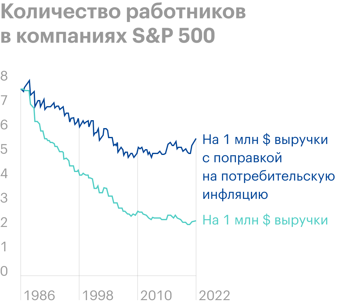 Источник: Daily Shot, The&nbsp;largest US firms have become much less labor-intensive
