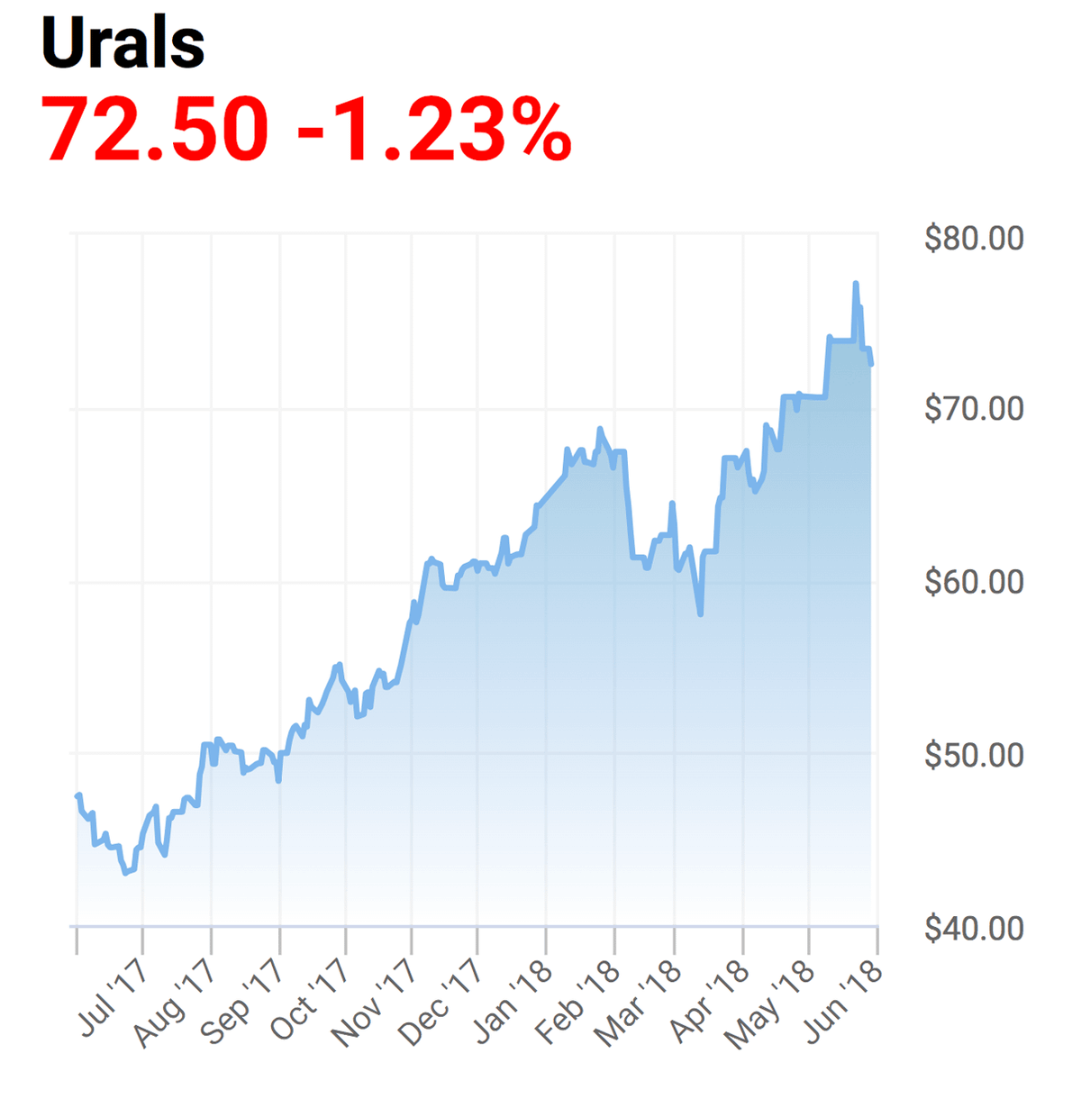 Цена на нефть марки «Юралс». График — Oilprice.com