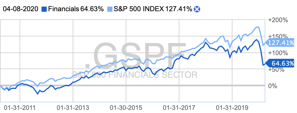 Десятилетний график сектора в сравнении с индексом S&P 500