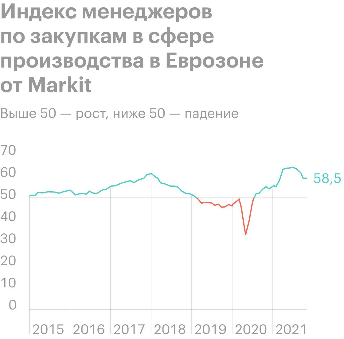 Источник: The&nbsp;Daily Shot, Manufacturing eased slightly but was above expectations