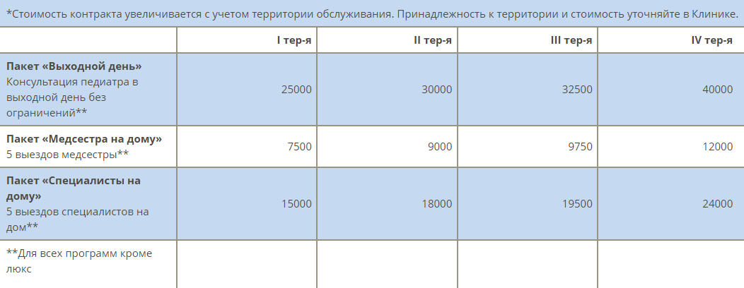 Стоимость обслуживания по абонементу растет с увеличением расстояния от клиники до дома. Источник: nebolit.ru