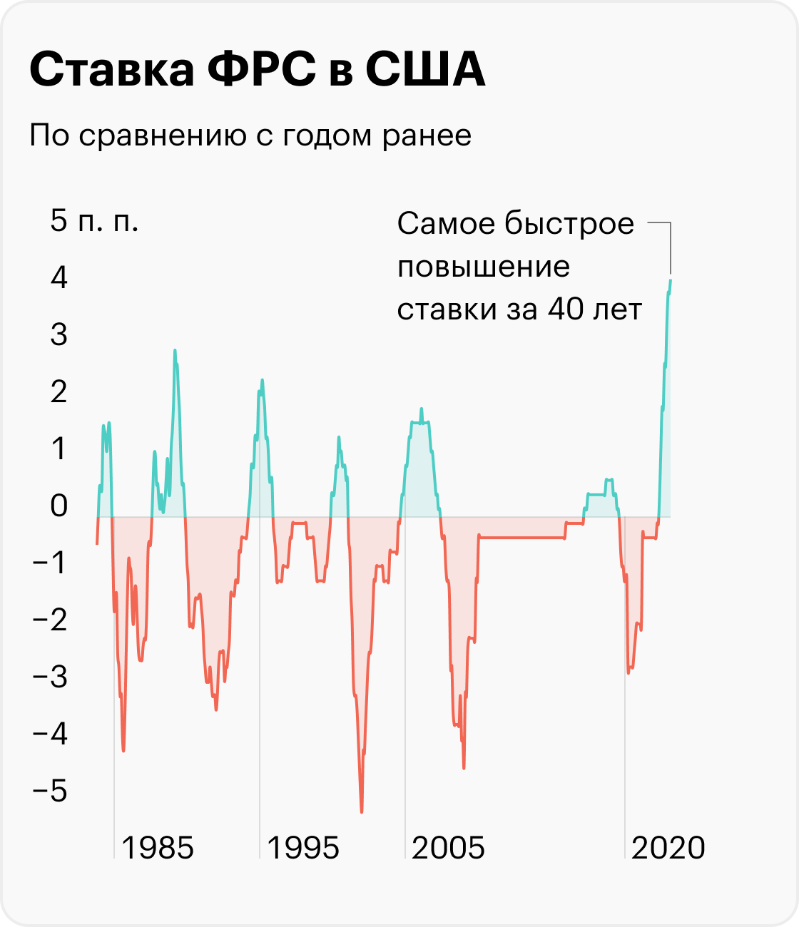 Источник: St. Louis Fed, расчеты автора
