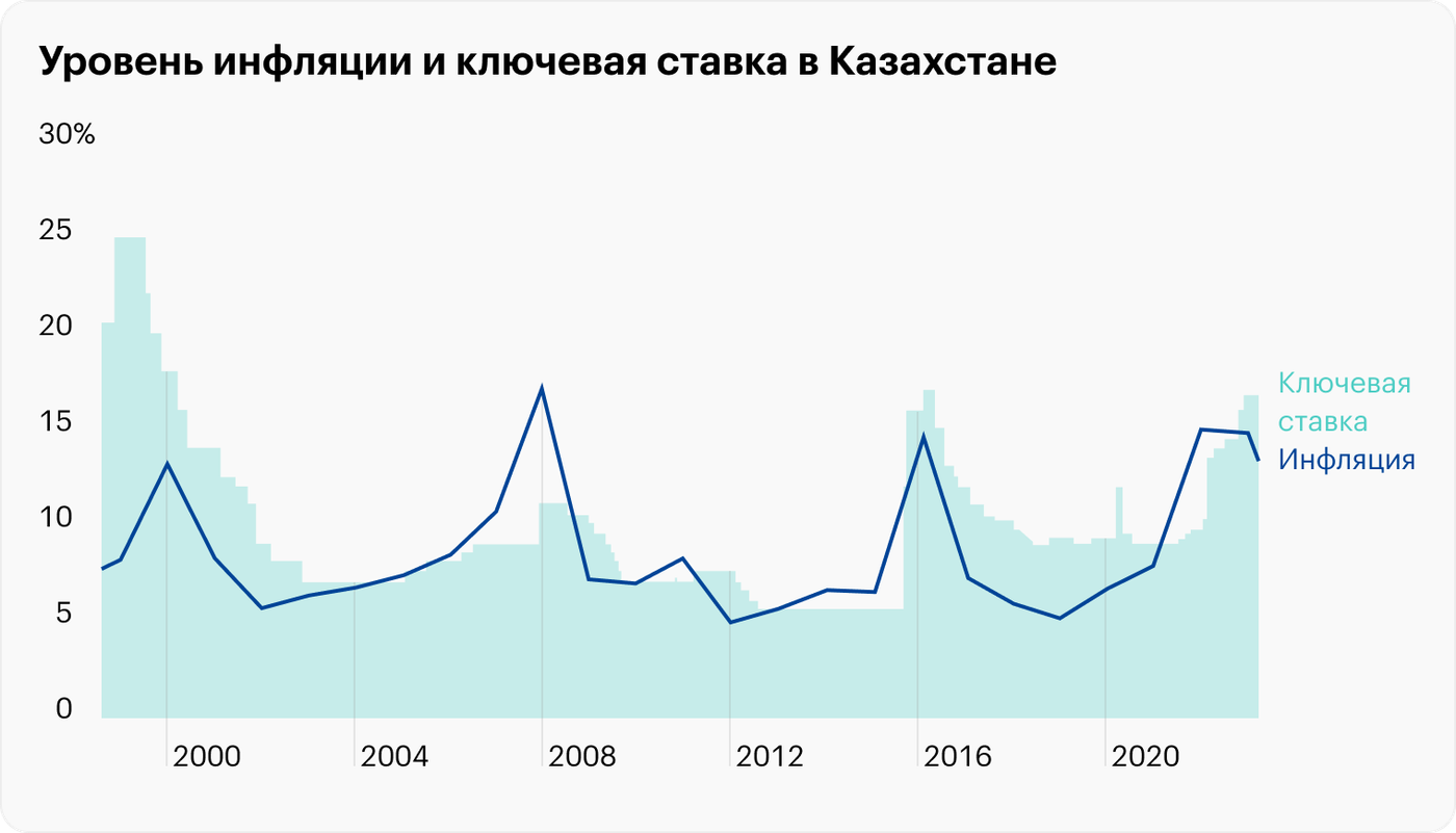 Платина казахстан 2024. Россия и Казахстан экономика. Экономика Казахстана диаграмма. Экономика России график. Инфляция график.