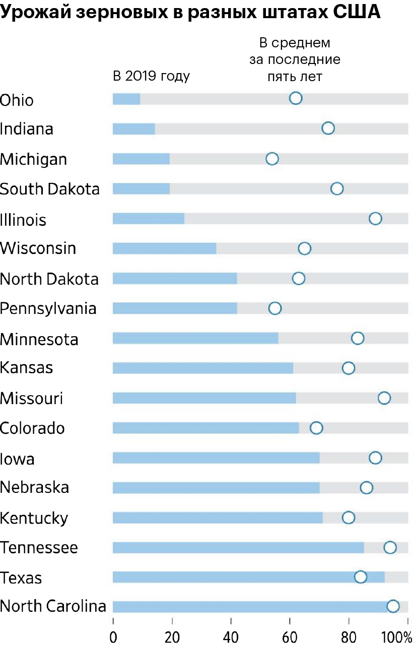 Сбор урожая зерновых в этом году (синий цвет) в разных штатах США в сравнении с показателями последних 5 лет (круг). Источник: Wall Street Journal