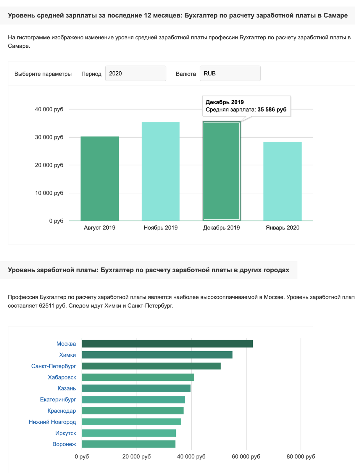 Зарплата бухгалтера. Уровень зарплаты. ЗП бухгалтера. Самара средняя зарплата. Зарплата бухгалтера на материалах